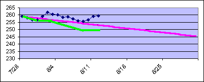 [chart of my weight going down, up, down, up]